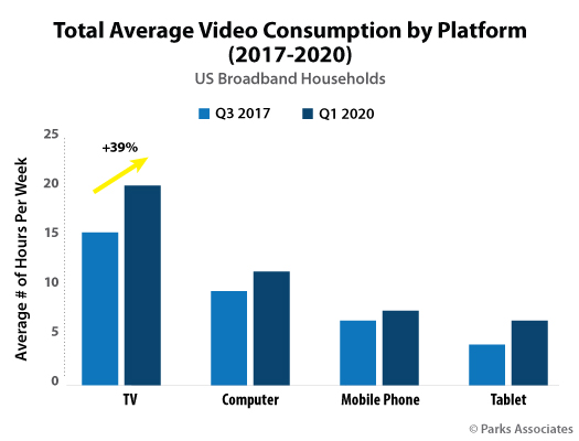 Chart PA Total Average Video Consumption Platform 525x400