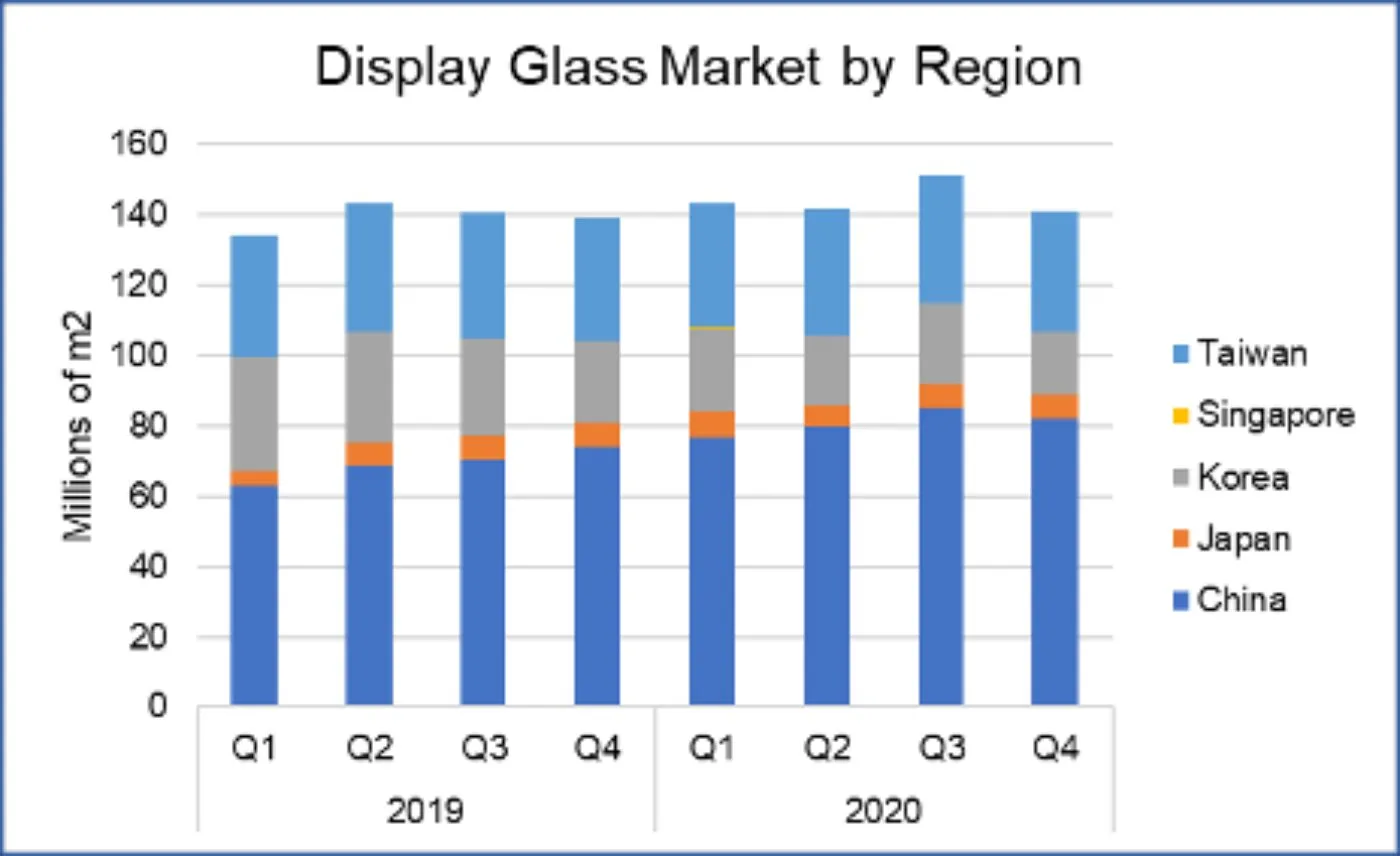 Glass by region proc