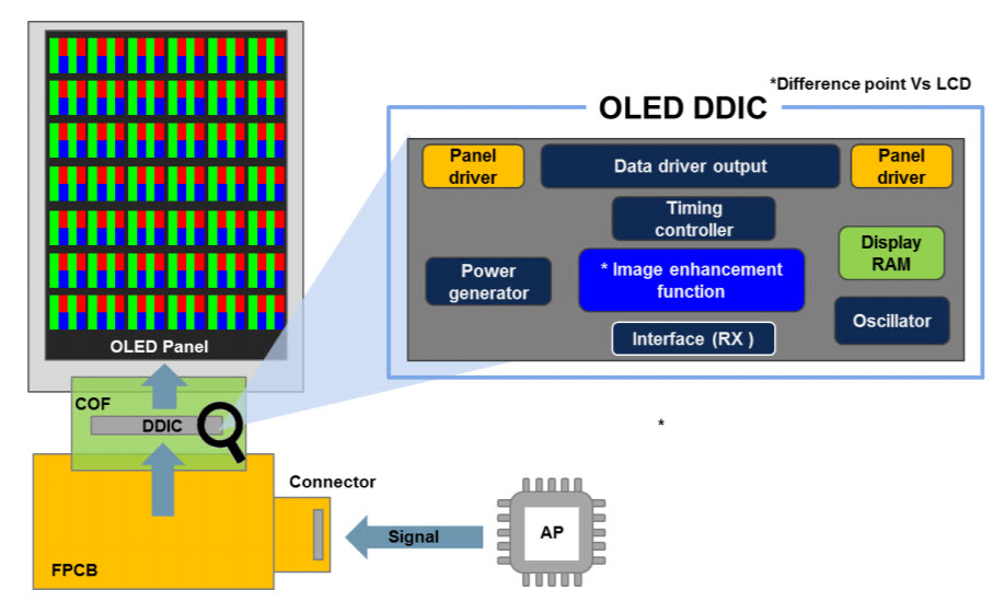 Magnachip OLED DDI