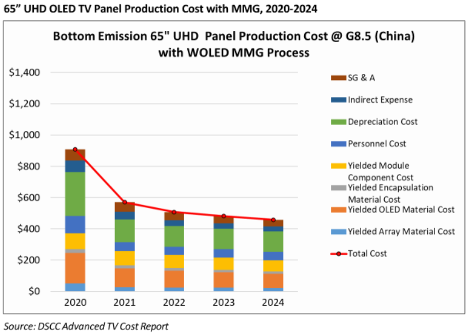 OLED Costs