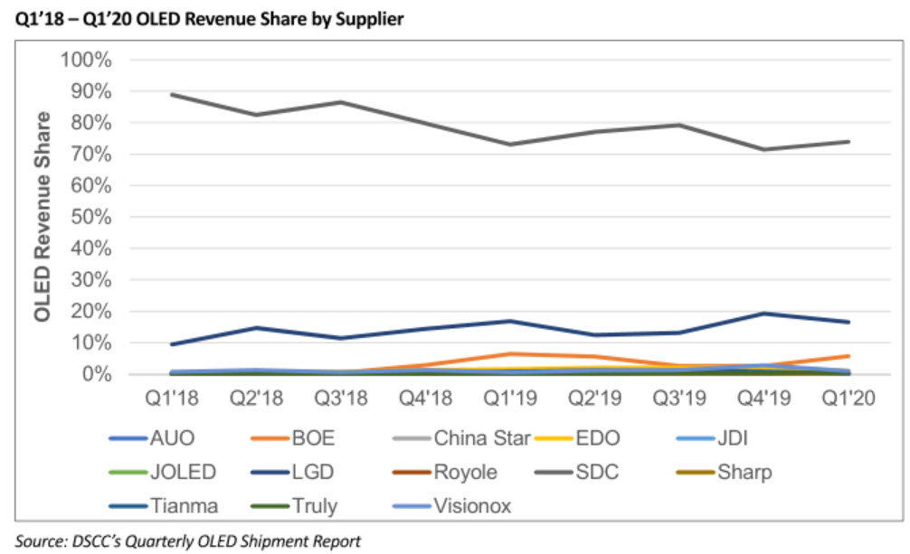 OLED Revenue by supplier