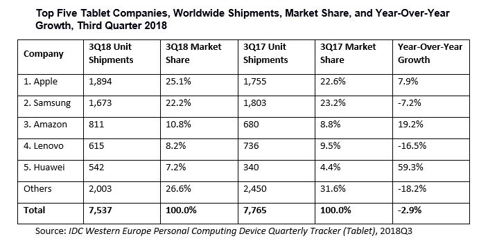 Top 5 Tablet companies 3rdQ 2018