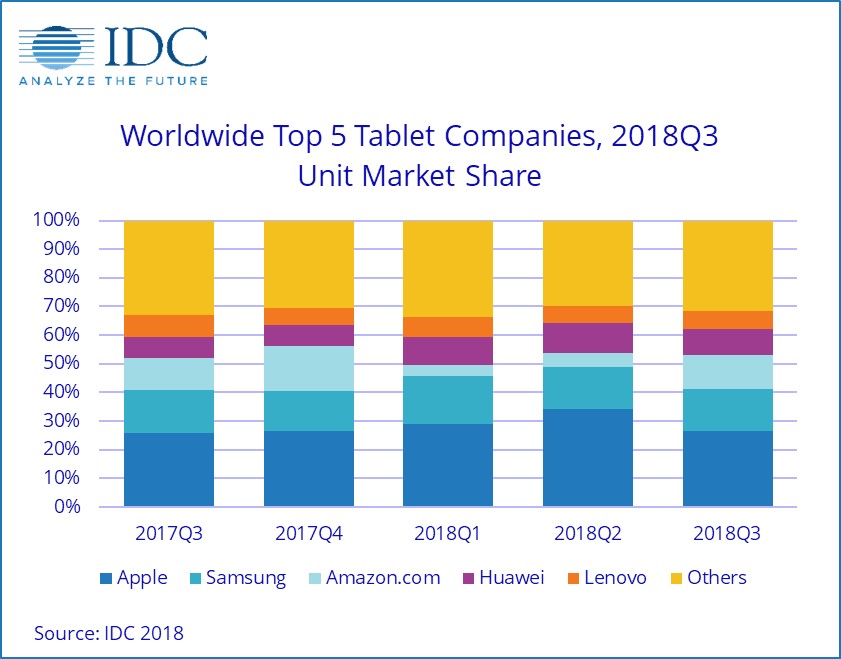 WW Top 5 Tablet Companies 2018Q3