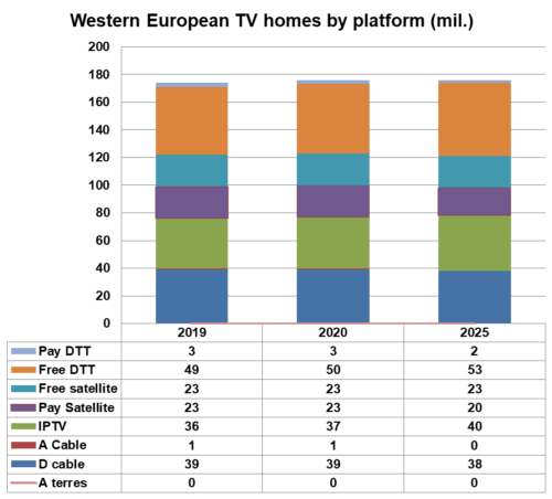 Western European TV homes by platform 500x452