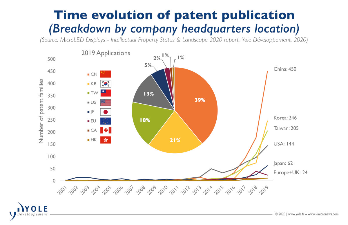 Yole patent publication by country timeline 2001 2019