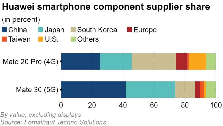 huawei smartphone component supplier share