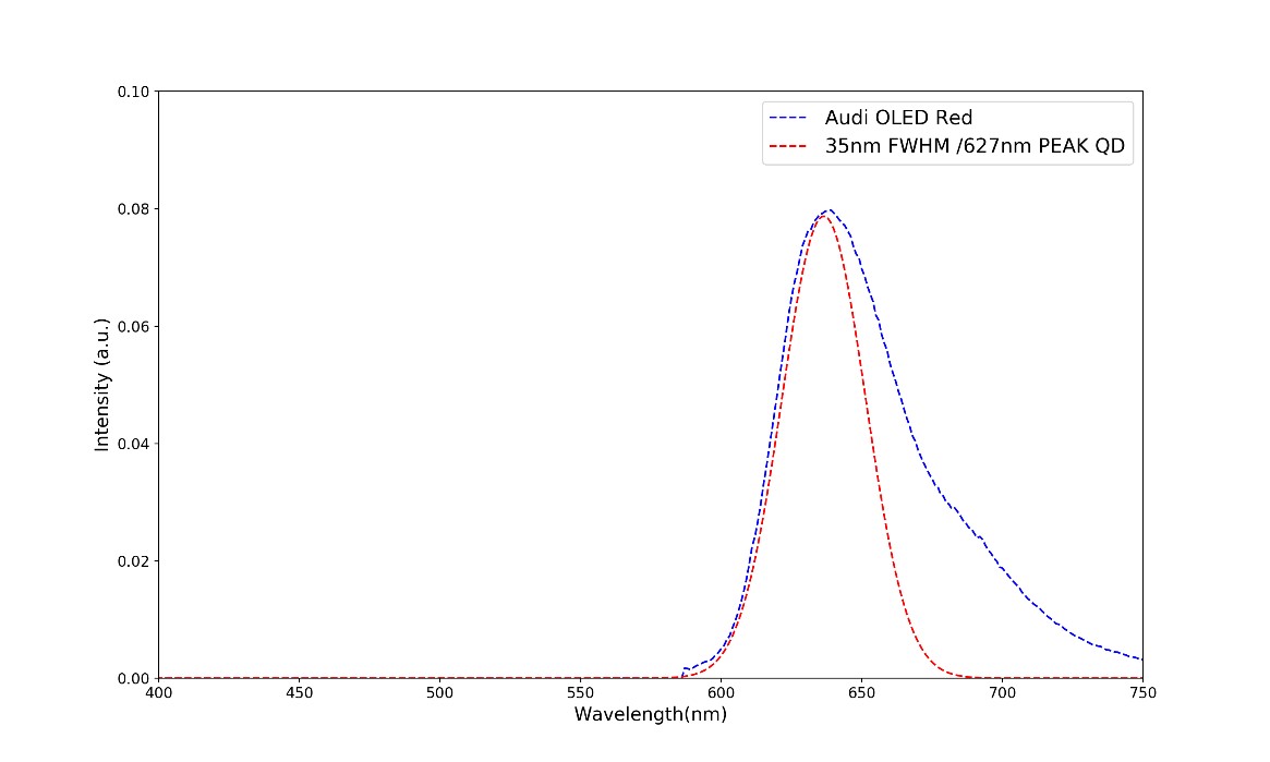 spectrum comparison red OLED QLED