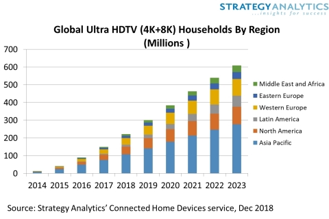 Global Ultta HDTV 4K8K Households by Region Millions