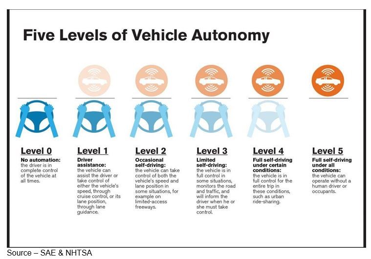 SAE Autonomy chart