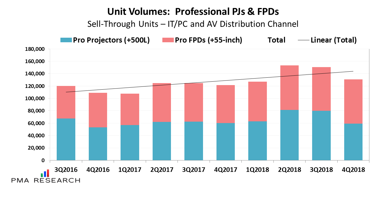 Unit Volumes Professional PJs and FPDs