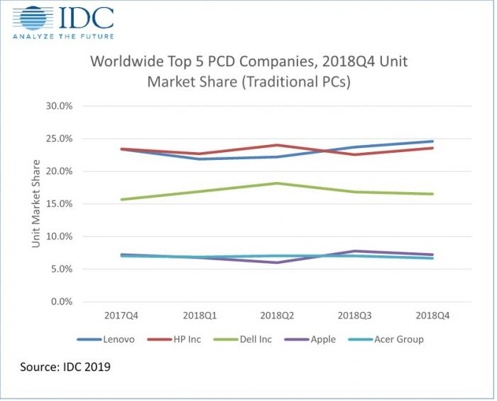 WW Top 5 PCD Compaines 2018q4