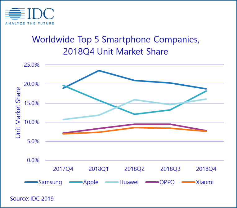 WW Top 5 smartphone companies q42018