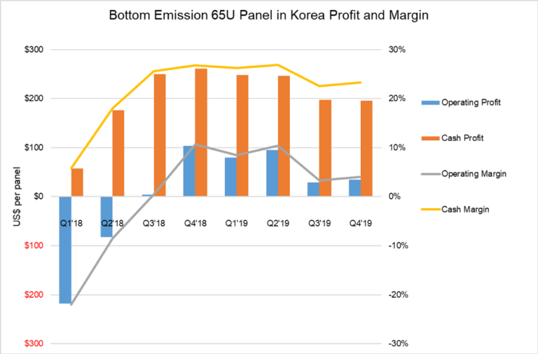 TV Cost Report Provides First Look at QD OLED, MMG – Display Daily