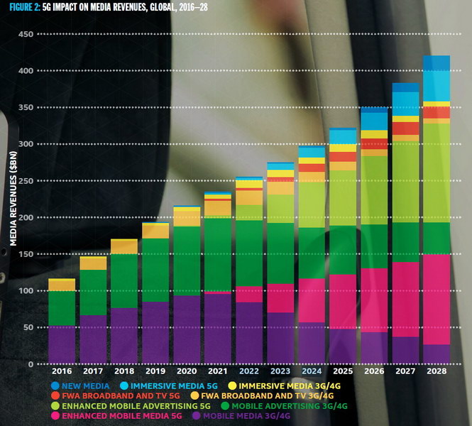 5G Ovum Revenue Breakdown T resize