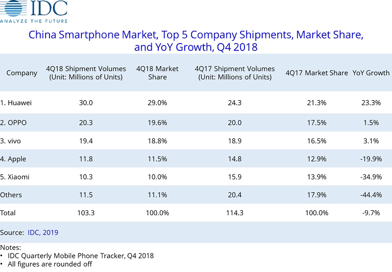 China Smartphone Top 5 Companies