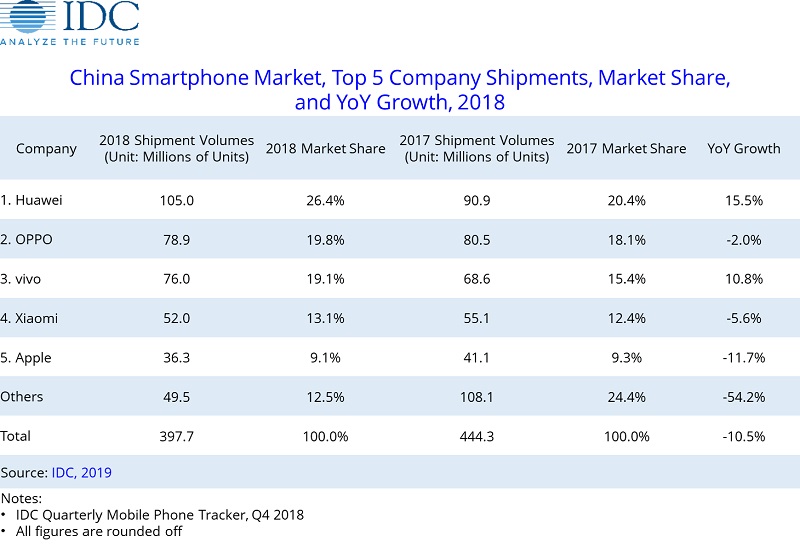 China Smartphone Top 5 Companies YoY Growth