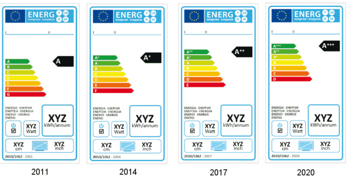 EU Energy Labels