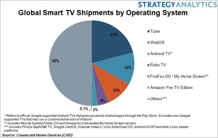 Global Smart TV OS Chart
