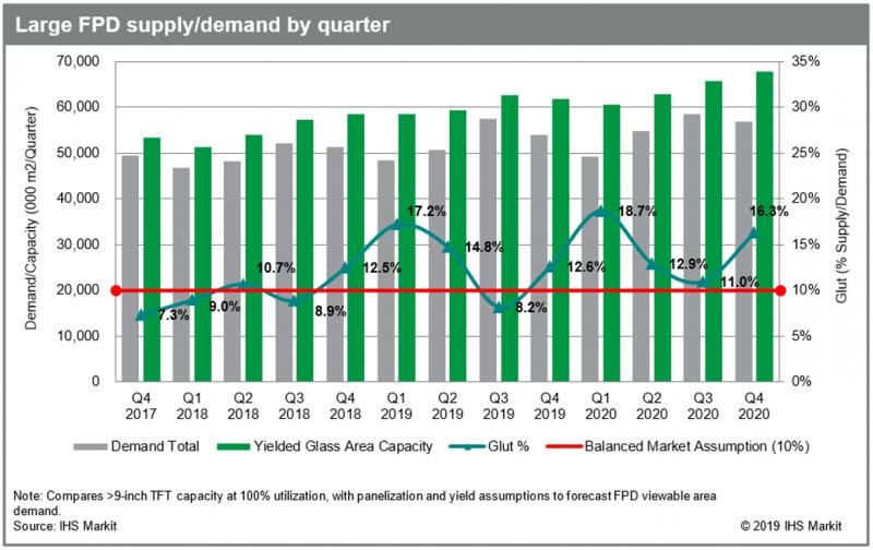 Large FPD supply demand by quarter