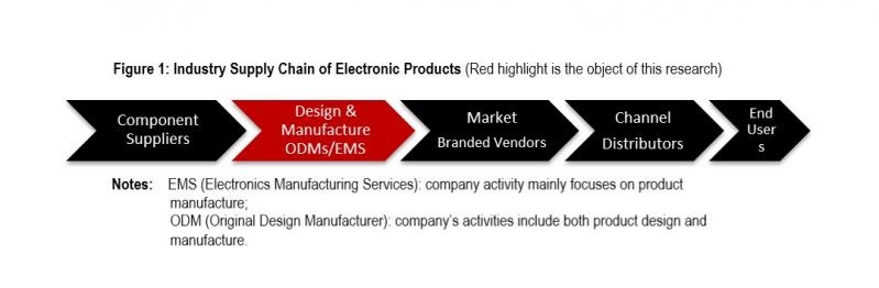 industry supply chain of electronic products