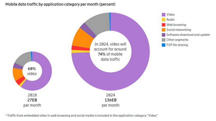 5G Ericsson Video Streaming Forecast resize