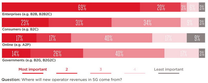 5G GSMA 5G Revenue Survey C resize