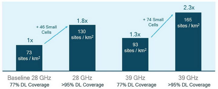 5G Qualcomm Site Density C resize