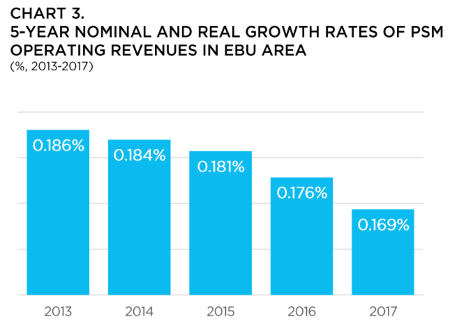 PSB revenue growth