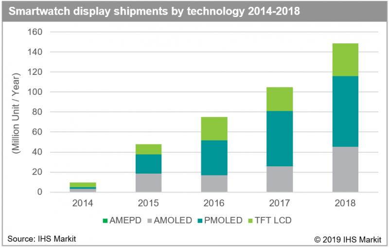 Smartwatch display shipments by technology 2014 2018