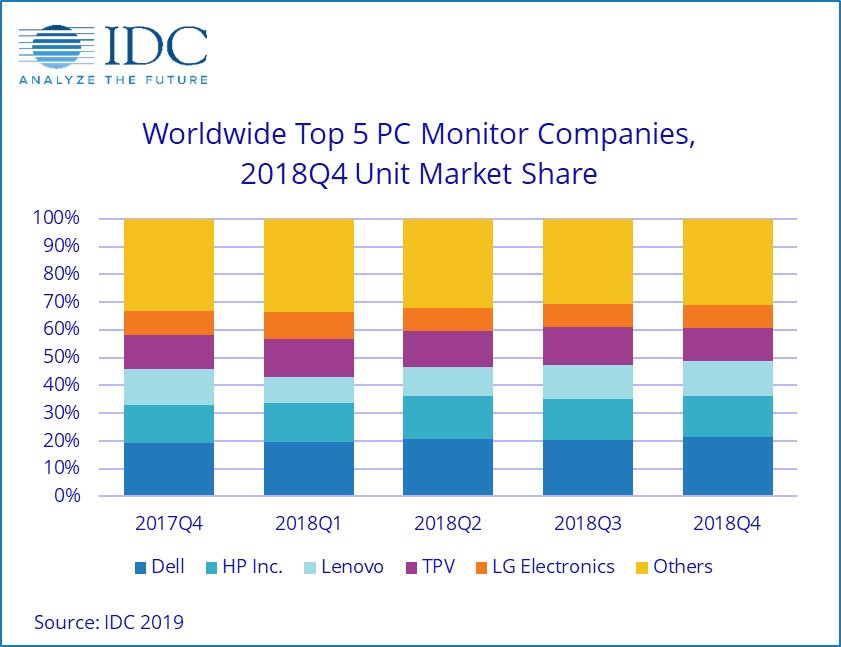 WW Top 5 PC Monitors Companies 2018Q4