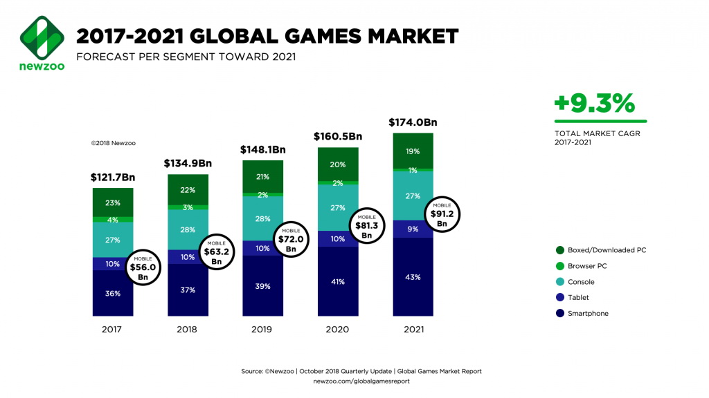 esports Newzoo 2017 2021 Global Games Market Forecast per Segment Resize