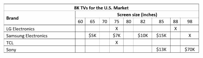 8K TVs in US Market