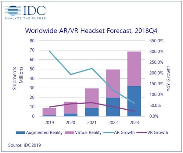 IDC Market forecast