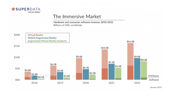 Superdata VRAR market forecast