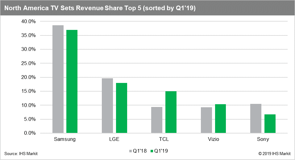 US TV Sales Revenue