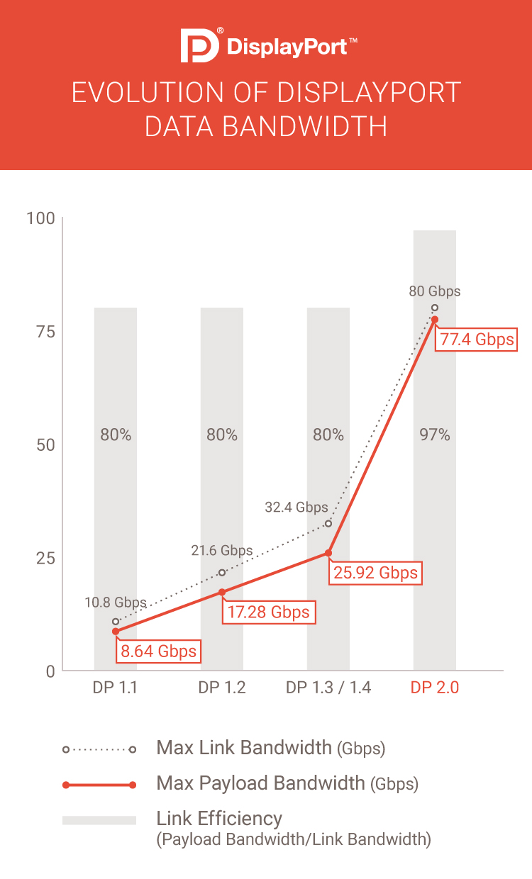 VESA DisplayPort 2.0 Chart