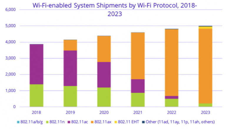 IDC Wi Fi 6 Forecast C