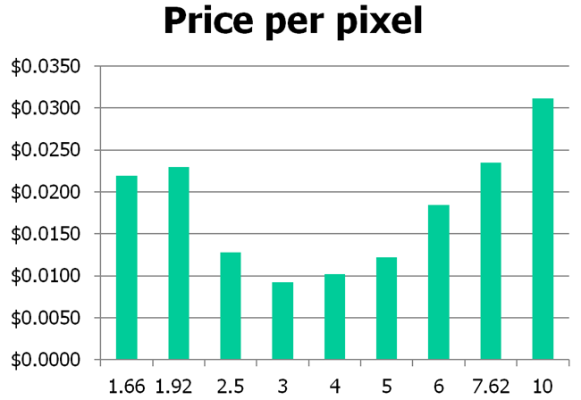 LED Pricing