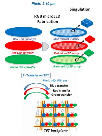 Fig. 1. MicroLED Fabrication traditional