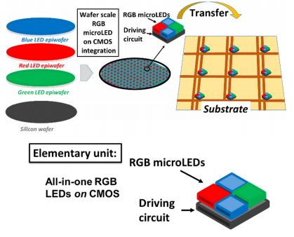 Fig. 3. RGB on CMOS Unit 1