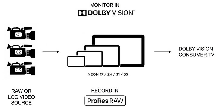 NAB Atomos Dolby flowchart C resize