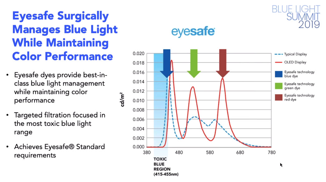 Eyesafe technology