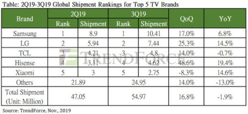 Global TV Shipment Rankings 2Q19 3Q19 500x230