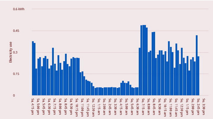 IoT Real Time Usage E resize