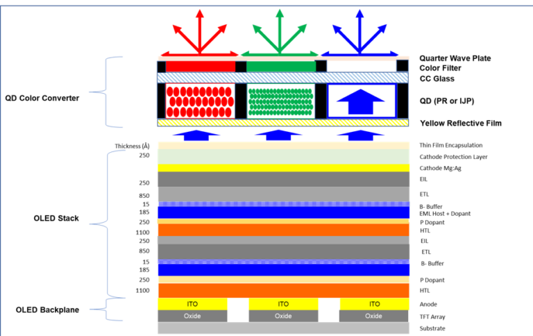 Samsung Looking Beyond QD OLED – Display Daily