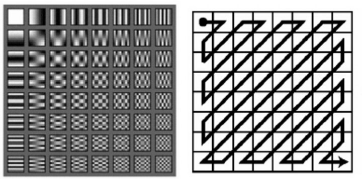 CODEC DCT basis functions and zig zag pattern resize