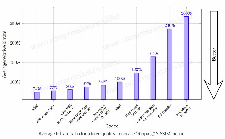 CODEC x265 vs other Codecs Ripping E resize