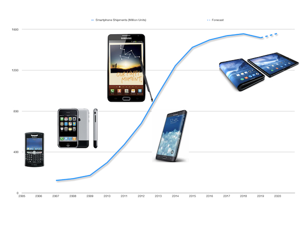 Smartphone Shipment History