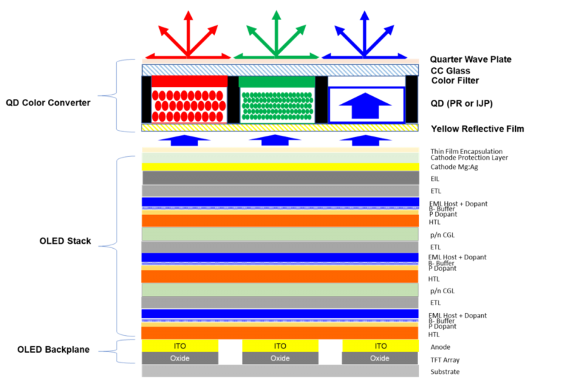 OLED Materials Market Will Grow To More Than 2 Billion By 2023 OLED Materials Market Will Grow To More Than 2 Billion By 2023