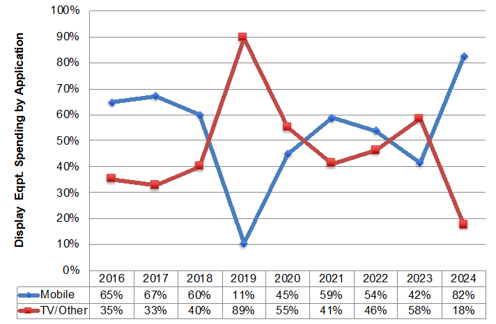 Equipment spending by application